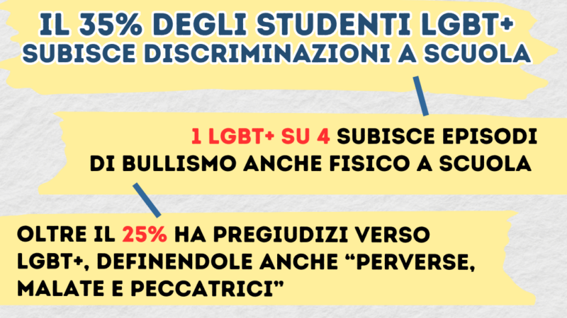 35% DEGLI STUDENTI LGBT SUBISCE DISCRIMINAZIONI A SCUOLA, IMPORTANTE AUMENTARE I CORSI CONTRO LE DISCRIMINAZIONI