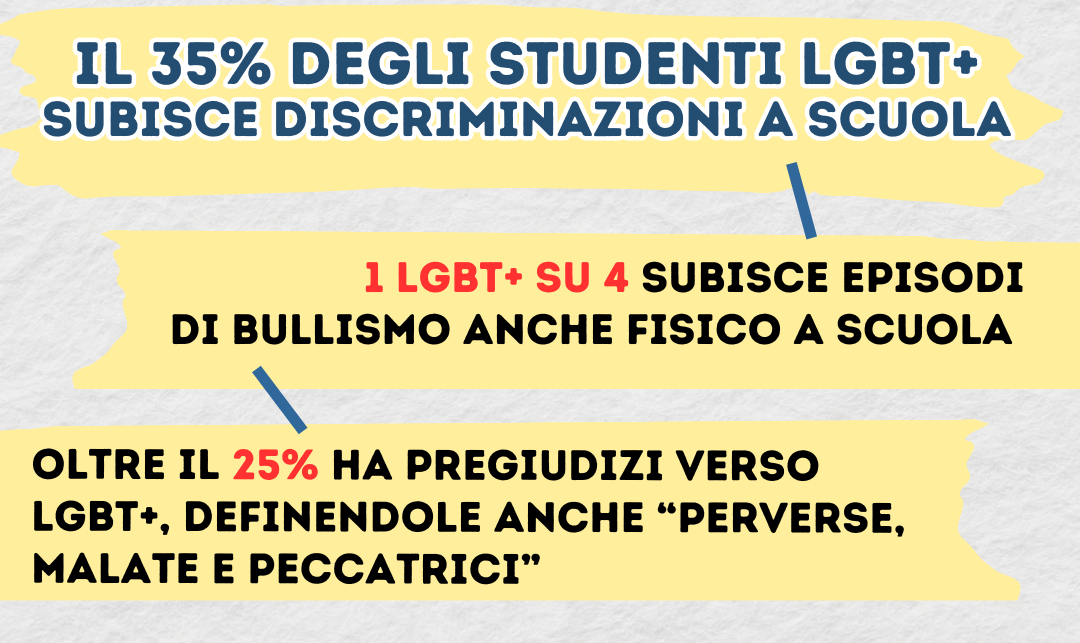 35% DEGLI STUDENTI LGBT SUBISCE DISCRIMINAZIONI A SCUOLA, IMPORTANTE AUMENTARE I CORSI CONTRO LE DISCRIMINAZIONI